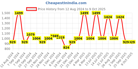myntra.com Forever Glam by Pantaloons Open Toe Wedge Heels forever glam by pantaloons Price History Graph from 12 Aug 2024 to 9 Oct 2025