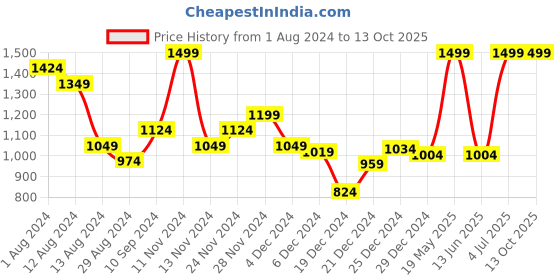 myntra.com Forever Glam by Pantaloons Open Toe Wedge Heels forever glam by pantaloons Price History Graph from 1 Aug 2024 to 13 Oct 2025