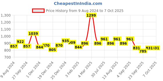 myntra.com Forever Glam by Pantaloons Open Toe Wedge Heels with Buckles forever glam by pantaloons Price History Graph from 9 Aug 2024 to 7 Oct 2025