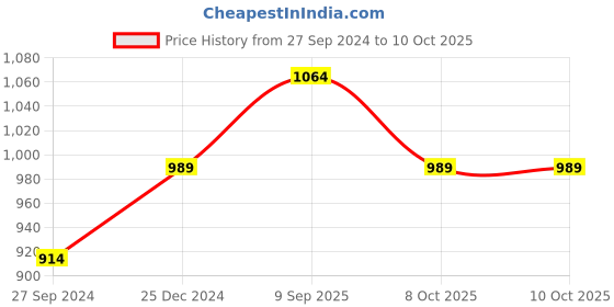 myntra.com Forever Glam by Pantaloons Orange Structured Handheld Bag with Tasselled forever glam by pantaloons Price History Graph from 27 Sep 2024 to 10 Oct 2025