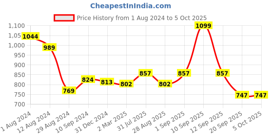 myntra.com Forever Glam by Pantaloons Over Strap Open Toe Flats With Backstrap forever glam by pantaloons Price History Graph from 1 Aug 2024 to 5 Oct 2025