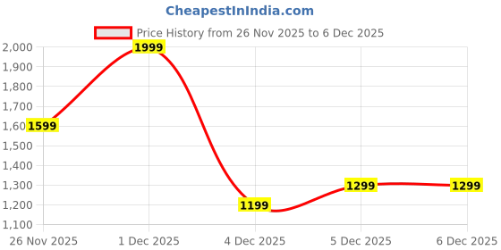 myntra.com Forever Glam by Pantaloons Oversized Bucket Shoulder Bag forever glam by pantaloons Price History Graph from 26 Nov 2025 to 6 Dec 2025