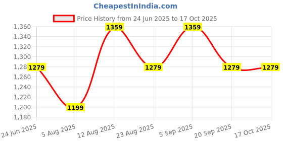 myntra.com Forever Glam by Pantaloons Oversized Bucket Shoulder Bag with Tasselled forever glam by pantaloons Price History Graph from 24 Jun 2025 to 16 Oct 2025