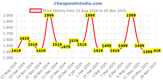 myntra.com Forever Glam by Pantaloons Oversized Shopper Shoulder Bag forever glam by pantaloons Price History Graph from 12 Aug 2024 to 26 Nov 2025