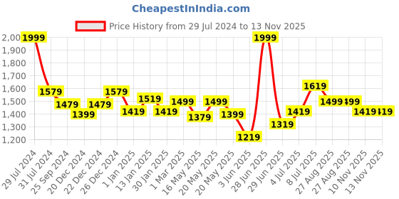 myntra.com Forever Glam by Pantaloons Oversized Shopper Shoulder Bag forever glam by pantaloons Price History Graph from 29 Jul 2024 to 13 Nov 2025