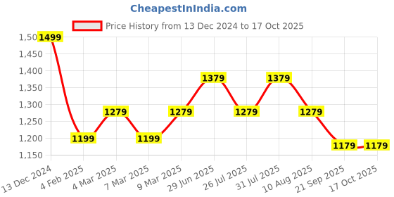 myntra.com Forever Glam by Pantaloons Oversized Shopper Shoulder Bag forever glam by pantaloons Price History Graph from 13 Dec 2024 to 17 Oct 2025