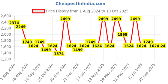 myntra.com Forever Glam by Pantaloons Oversized Structured Handheld Bag forever glam by pantaloons Price History Graph from 1 Aug 2024 to 9 Oct 2025