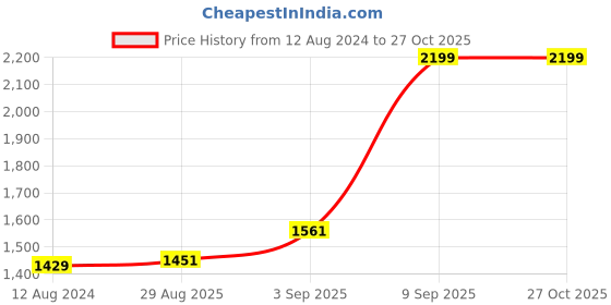 myntra.com Forever Glam by Pantaloons Oversized Structured Handheld Bag forever glam by pantaloons Price History Graph from 12 Aug 2024 to 27 Oct 2025