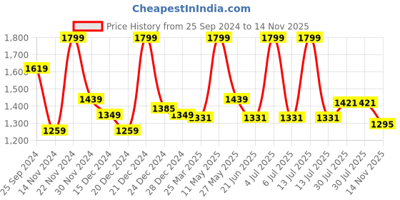myntra.com Forever Glam by Pantaloons Oversized Structured Handheld Bag With Pouch forever glam by pantaloons Price History Graph from 25 Sep 2024 to 14 Nov 2025