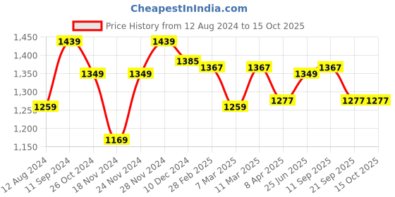 myntra.com Forever Glam by Pantaloons Oversized Structured Hobo Bag forever glam by pantaloons Price History Graph from 12 Aug 2024 to 15 Oct 2025
