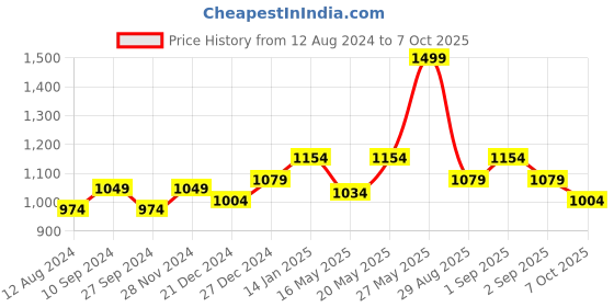 myntra.com Forever Glam by Pantaloons Peep Toe Block Heels forever glam by pantaloons Price History Graph from 12 Aug 2024 to 7 Oct 2025