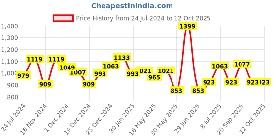 myntra.com Forever Glam by Pantaloons Perforated Laser Cuts T-Strap Flats forever glam by pantaloons Price History Graph from 24 Jul 2024 to 12 Oct 2025