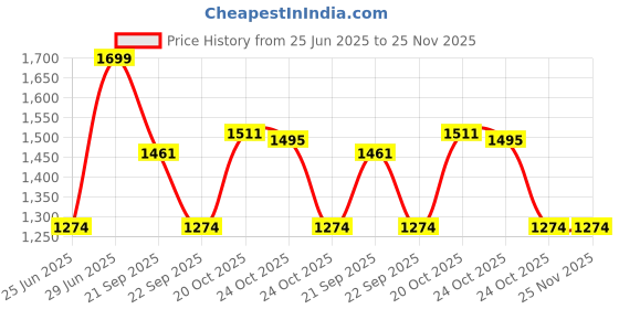 myntra.com Forever Glam by Pantaloons Platform Heeled Sandals forever glam by pantaloons Price History Graph from 25 Jun 2025 to 25 Nov 2025