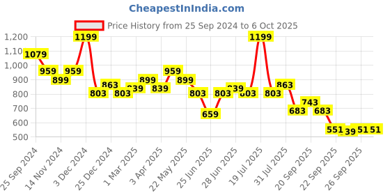 myntra.com Forever Glam by Pantaloons Pointed Toe Ballerinas forever glam by pantaloons Price History Graph from 25 Sep 2024 to 4 Oct 2025