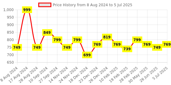 myntra.com Forever Glam by Pantaloons Pointed Toe Mules With Backstrap forever glam by pantaloons Price History Graph from 8 Aug 2024 to 5 Jul 2025