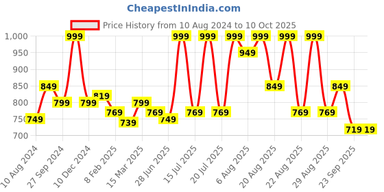 myntra.com Forever Glam by Pantaloons Pointed Toe Mules With Backstrap forever glam by pantaloons Price History Graph from 10 Aug 2024 to 9 Oct 2025