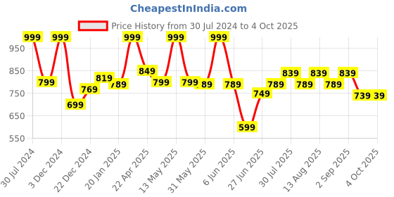 myntra.com Forever Glam by Pantaloons Pointed Toe Mules With Buckle Closure forever glam by pantaloons Price History Graph from 30 Jul 2024 to 4 Oct 2025
