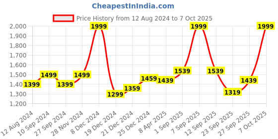 myntra.com Forever Glam by Pantaloons Pointed Toe Slim Mules With Backstrap forever glam by pantaloons Price History Graph from 12 Aug 2024 to 7 Oct 2025
