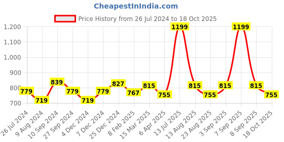 myntra.com Forever Glam by Pantaloons Pointed Toe Slip-On Mules forever glam by pantaloons Price History Graph from 26 Jul 2024 to 18 Oct 2025