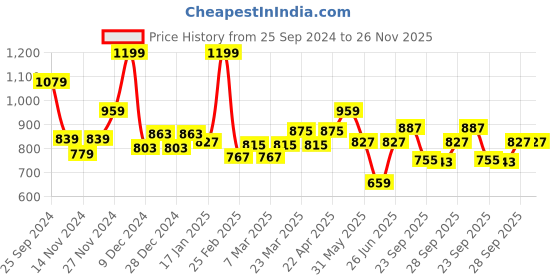 myntra.com Forever Glam by Pantaloons Pointed Toe Slip-On Sneakers forever glam by pantaloons Price History Graph from 25 Sep 2024 to 25 Nov 2025