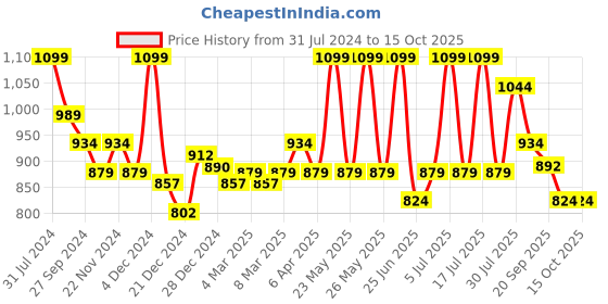 myntra.com Forever Glam by Pantaloons Printed Open Toe Flats forever glam by pantaloons Price History Graph from 31 Jul 2024 to 15 Oct 2025