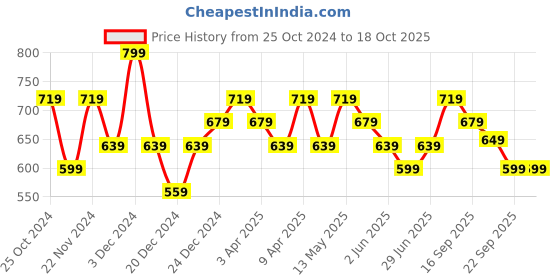 myntra.com Forever Glam by Pantaloons Printed Open Toe Flats forever glam by pantaloons Price History Graph from 25 Oct 2024 to 17 Oct 2025