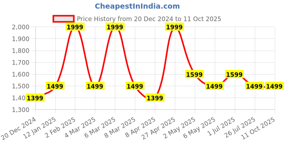 myntra.com Forever Glam by Pantaloons Printed PU Shopper Tote Bag with Quilted forever glam by pantaloons Price History Graph from 20 Dec 2024 to 4 Oct 2025
