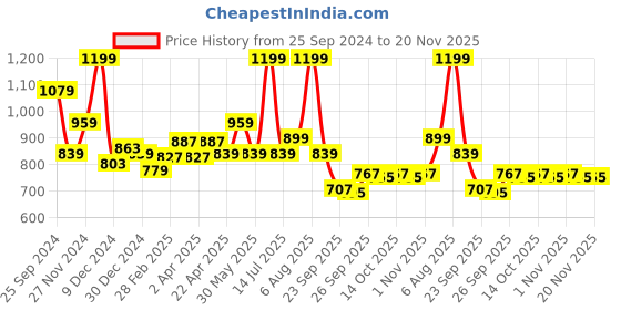 myntra.com Forever Glam by Pantaloons Printed Round Toe Ballerinas forever glam by pantaloons Price History Graph from 25 Sep 2024 to 20 Nov 2025