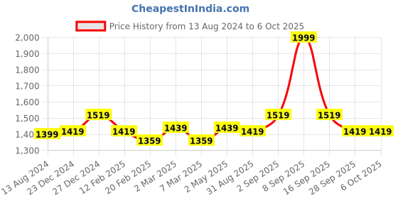 myntra.com Forever Glam by Pantaloons Printed Structured Handheld Bag forever glam by pantaloons Price History Graph from 13 Aug 2024 to 6 Oct 2025