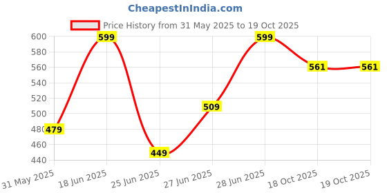 myntra.com Forever Glam by Pantaloons Printed Structured Tote Bag with Applique forever glam by pantaloons Price History Graph from 31 May 2025 to 19 Oct 2025