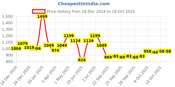 myntra.com Forever Glam by Pantaloons PU Block Pumps forever glam by pantaloons Price History Graph from 18 Dec 2024 to 17 Oct 2025