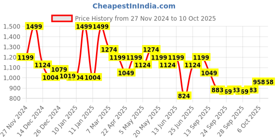 myntra.com Forever Glam by Pantaloons PU Block Pumps forever glam by pantaloons Price History Graph from 27 Nov 2024 to 10 Oct 2025