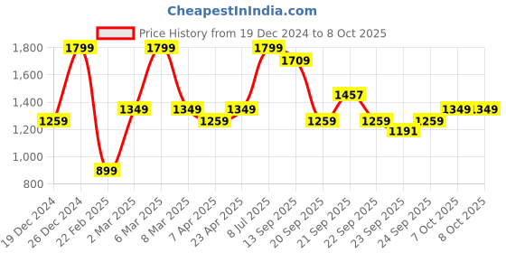 myntra.com Forever Glam by Pantaloons PU Block Pumps with Buckles forever glam by pantaloons Price History Graph from 19 Dec 2024 to 7 Oct 2025