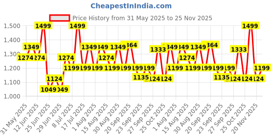 myntra.com Forever Glam by Pantaloons PU Block Pumps with Buckles forever glam by pantaloons Price History Graph from 31 May 2025 to 25 Nov 2025