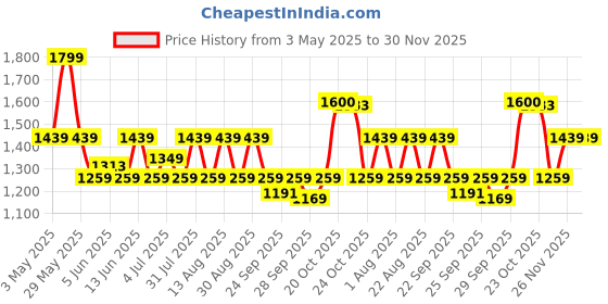 myntra.com Forever Glam by Pantaloons PU Block Pumps with Buckles forever glam by pantaloons Price History Graph from 3 May 2025 to 29 Nov 2025