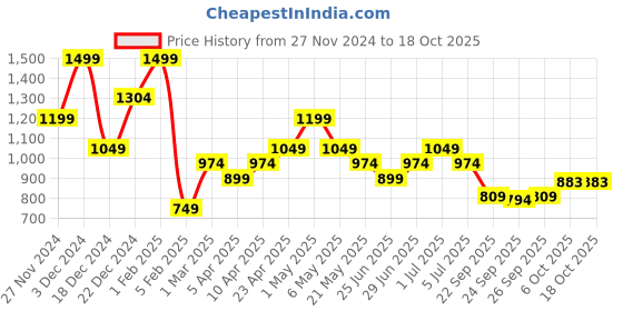 myntra.com Forever Glam by Pantaloons PU Block Sandals with Buckles forever glam by pantaloons Price History Graph from 27 Nov 2024 to 18 Oct 2025
