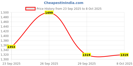 myntra.com Forever Glam by Pantaloons PU Block Sandals with Buckles forever glam by pantaloons Price History Graph from 23 Sep 2025 to 7 Oct 2025
