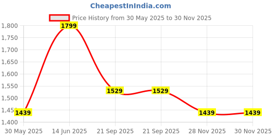 myntra.com Forever Glam by Pantaloons PU Half Moon Shoulder Bag with Quilted forever glam by pantaloons Price History Graph from 30 May 2025 to 30 Nov 2025