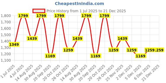 myntra.com Forever Glam by Pantaloons PU Handbag forever glam by pantaloons Price History Graph from 1 Jul 2025 to 21 Dec 2025