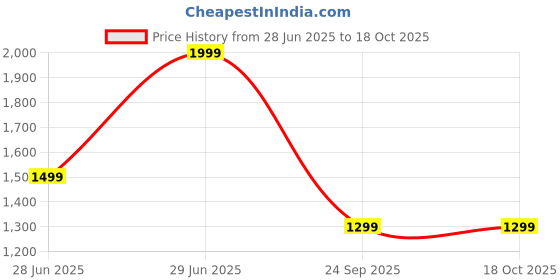 myntra.com Forever Glam by Pantaloons PU Handbag forever glam by pantaloons Price History Graph from 28 Jun 2025 to 18 Oct 2025
