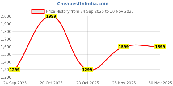 myntra.com Forever Glam by Pantaloons PU Handbag forever glam by pantaloons Price History Graph from 24 Sep 2025 to 29 Nov 2025