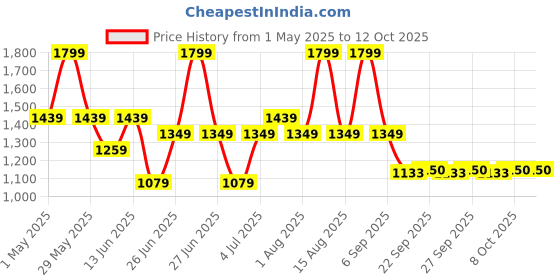 myntra.com Forever Glam by Pantaloons PU Kitten Mules with Tassels forever glam by pantaloons Price History Graph from 1 May 2025 to 11 Oct 2025