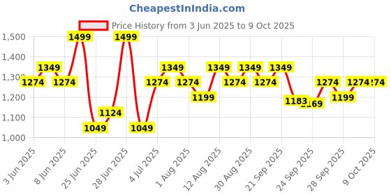 myntra.com Forever Glam by Pantaloons PU Kitten Peep Toes with Bows forever glam by pantaloons Price History Graph from 3 Jun 2025 to 8 Oct 2025