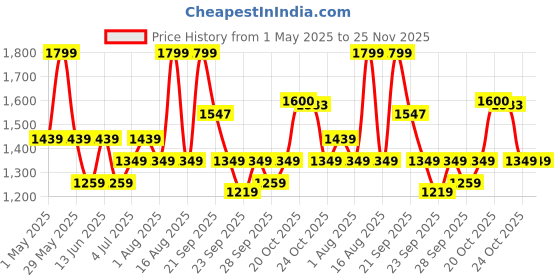 myntra.com Forever Glam by Pantaloons PU Kitten Sandals forever glam by pantaloons Price History Graph from 1 May 2025 to 24 Nov 2025
