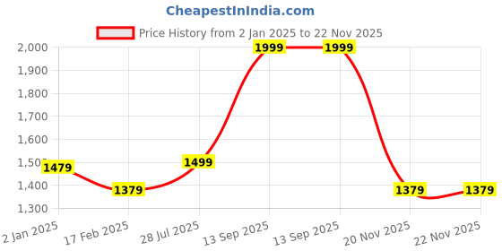 myntra.com Forever Glam by Pantaloons PU Oversized Structured Handheld Bag forever glam by pantaloons Price History Graph from 2 Jan 2025 to 20 Nov 2025