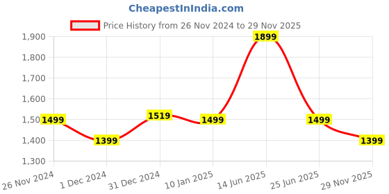 myntra.com Forever Glam by Pantaloons PU Oversized Structured Handheld Bag forever glam by pantaloons Price History Graph from 26 Nov 2024 to 29 Nov 2025