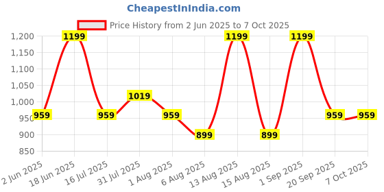 myntra.com Forever Glam by Pantaloons PU Oversized Structured Handheld Bag with Quilted forever glam by pantaloons Price History Graph from 2 Jun 2025 to 7 Oct 2025