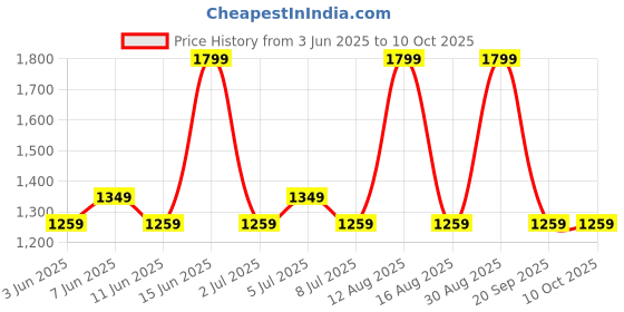 myntra.com Forever Glam by Pantaloons PU Oversized Structured Shoulder Bag forever glam by pantaloons Price History Graph from 3 Jun 2025 to 9 Oct 2025
