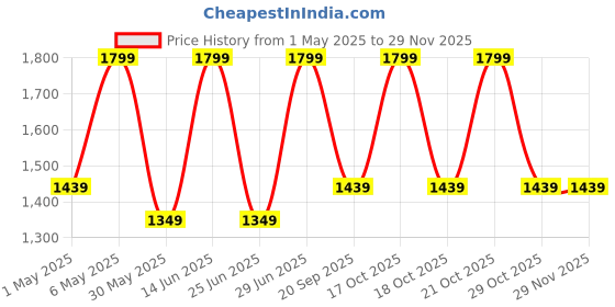 myntra.com Forever Glam by Pantaloons PU Oversized Structured Shoulder Bag with Bow Detail forever glam by pantaloons Price History Graph from 1 May 2025 to 28 Nov 2025