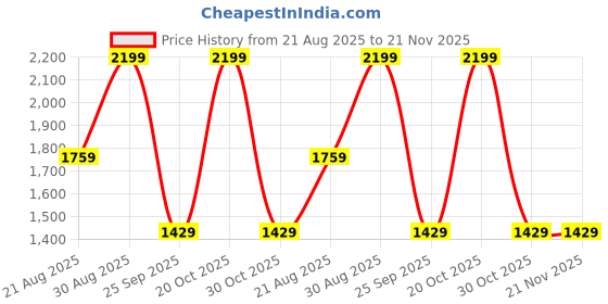 myntra.com Forever Glam by Pantaloons PU Oversized Structured Shoulder Bag with Tasselled forever glam by pantaloons Price History Graph from 21 Aug 2025 to 20 Nov 2025